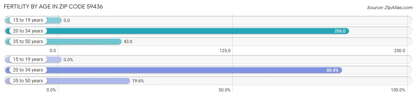 Female Fertility by Age in Zip Code 59436