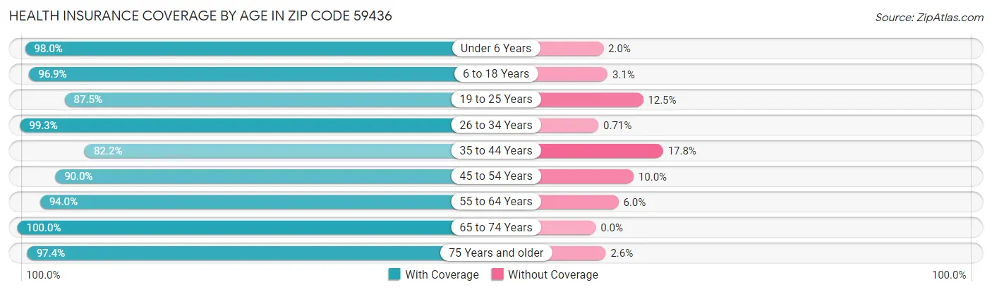 Health Insurance Coverage by Age in Zip Code 59436