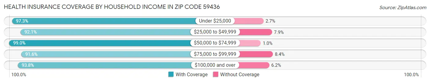 Health Insurance Coverage by Household Income in Zip Code 59436