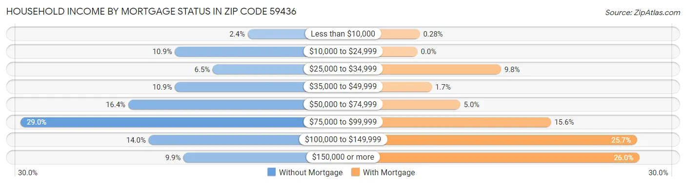 Household Income by Mortgage Status in Zip Code 59436