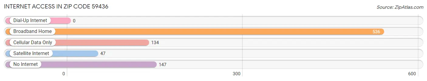 Internet Access in Zip Code 59436