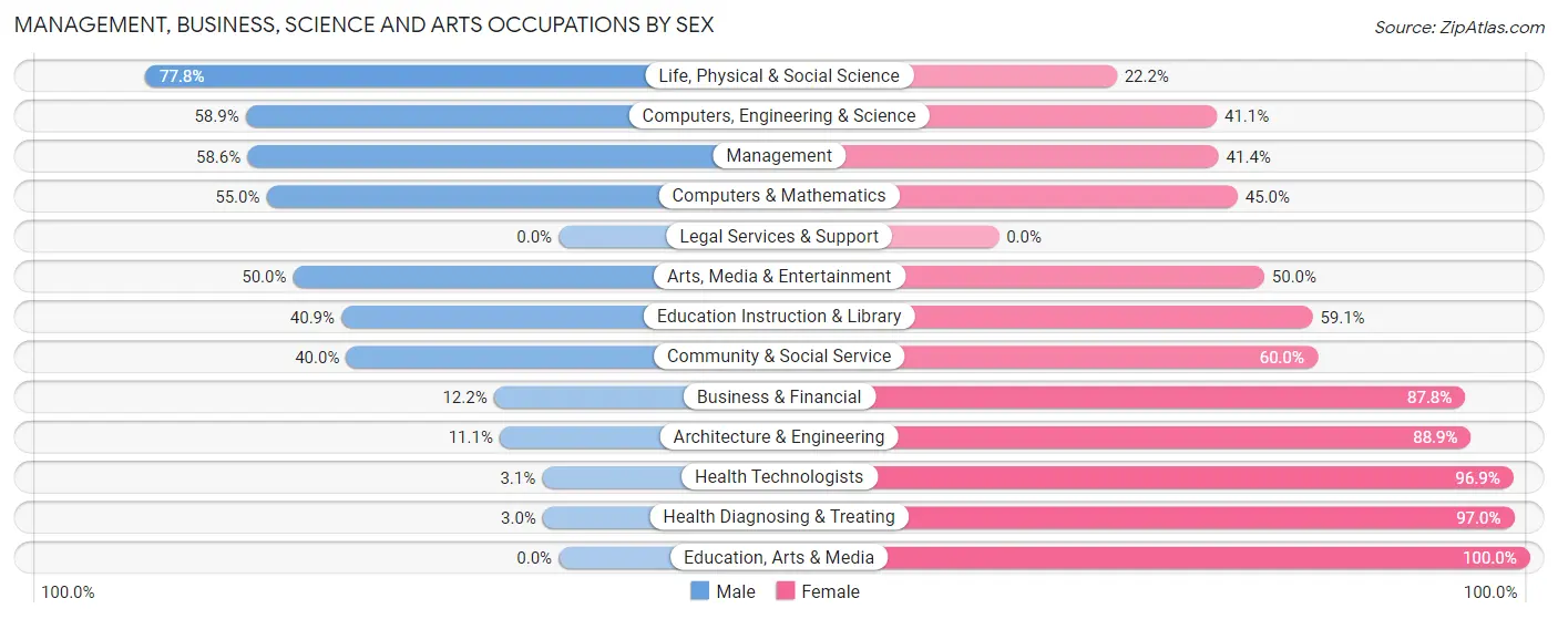 Management, Business, Science and Arts Occupations by Sex in Zip Code 59436