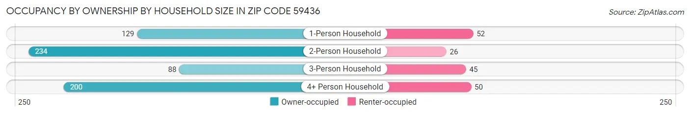 Occupancy by Ownership by Household Size in Zip Code 59436