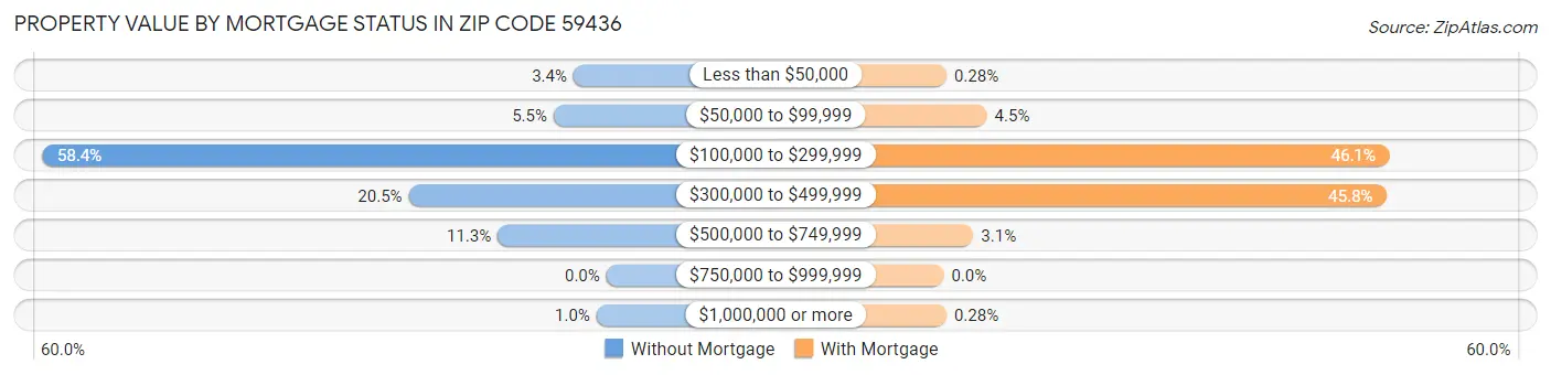 Property Value by Mortgage Status in Zip Code 59436