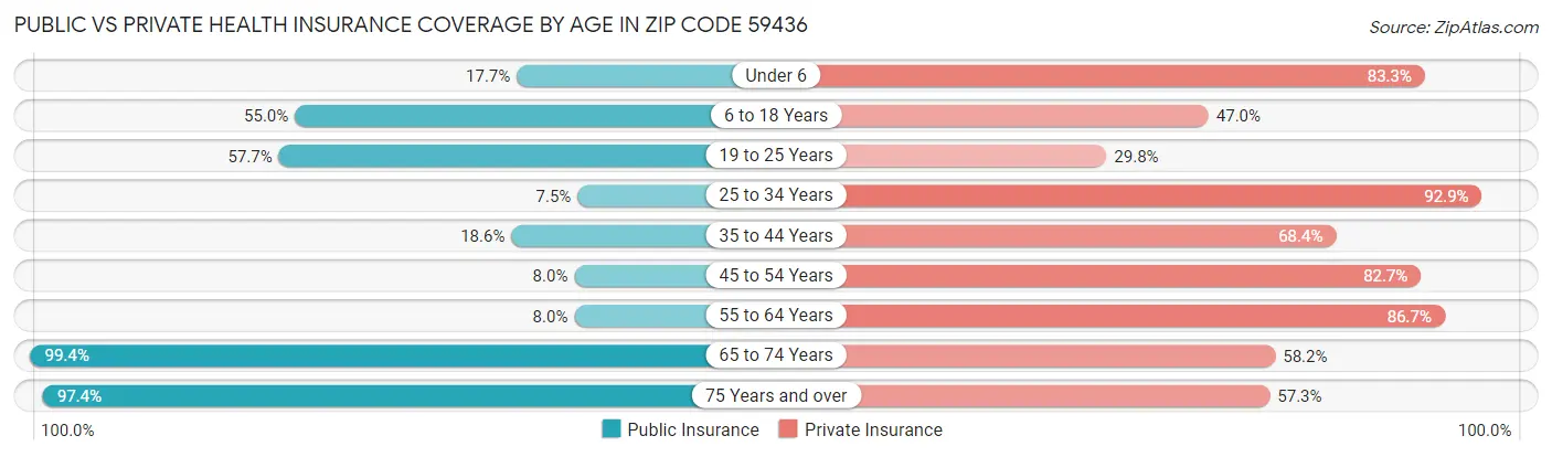 Public vs Private Health Insurance Coverage by Age in Zip Code 59436
