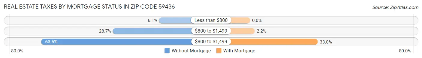 Real Estate Taxes by Mortgage Status in Zip Code 59436