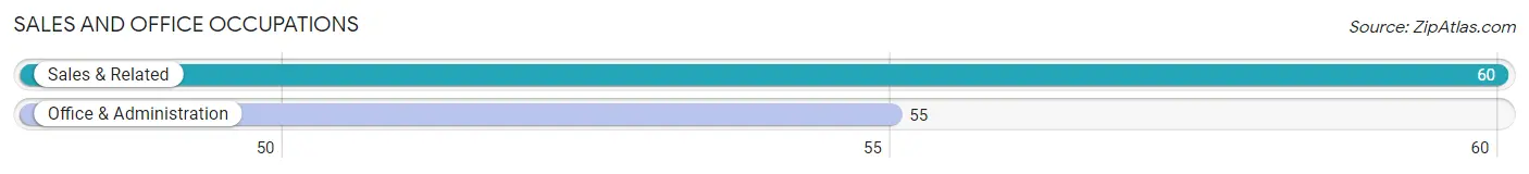 Sales and Office Occupations in Zip Code 59436