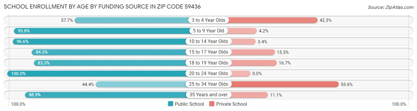 School Enrollment by Age by Funding Source in Zip Code 59436