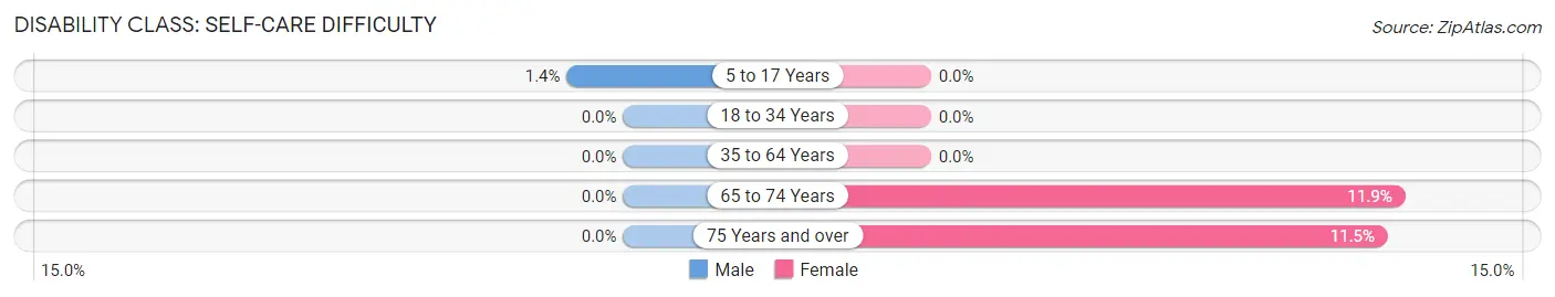 Disability in Zip Code 59436: <span>Self-Care Difficulty</span>