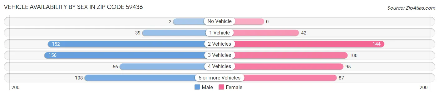 Vehicle Availability by Sex in Zip Code 59436