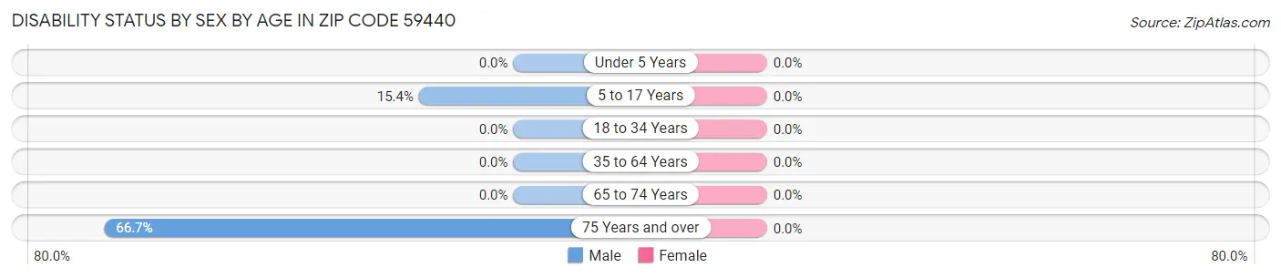 Disability Status by Sex by Age in Zip Code 59440