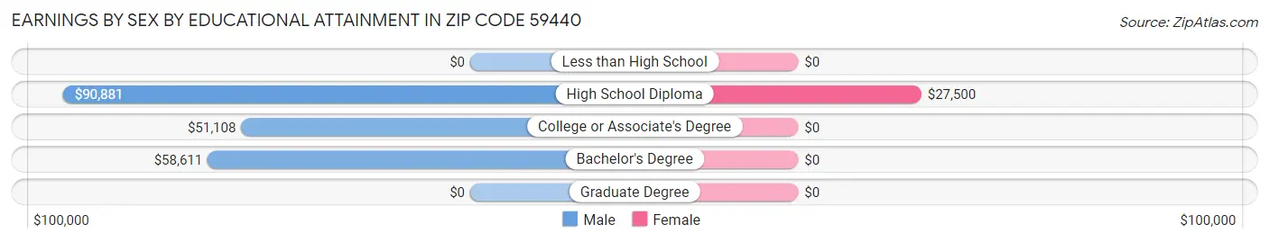 Earnings by Sex by Educational Attainment in Zip Code 59440