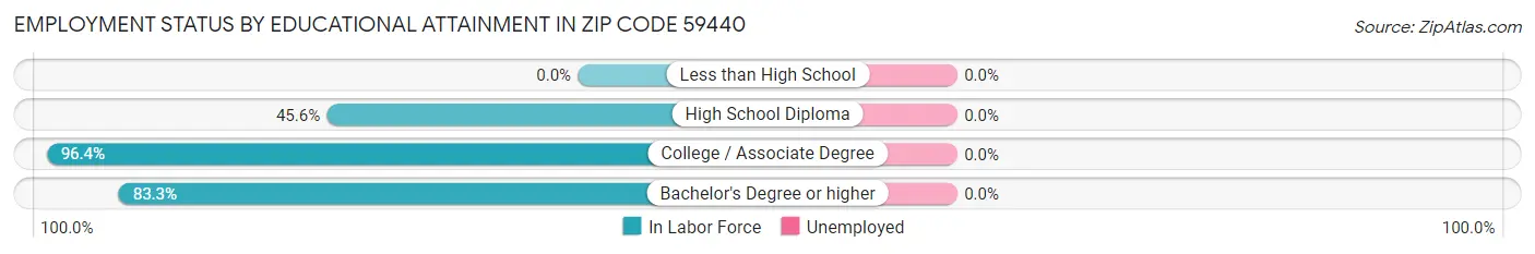 Employment Status by Educational Attainment in Zip Code 59440