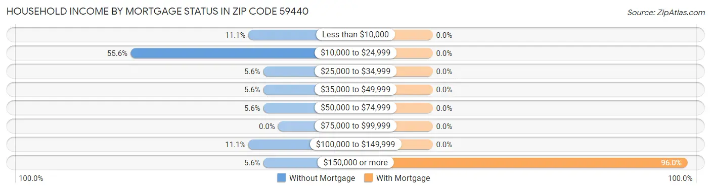 Household Income by Mortgage Status in Zip Code 59440