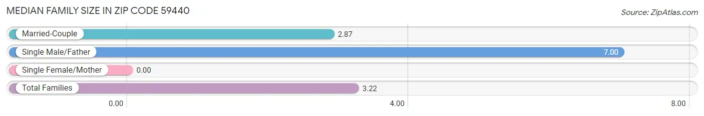 Median Family Size in Zip Code 59440