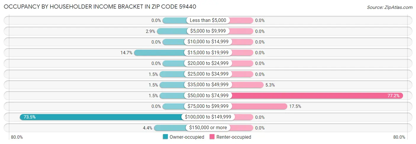 Occupancy by Householder Income Bracket in Zip Code 59440
