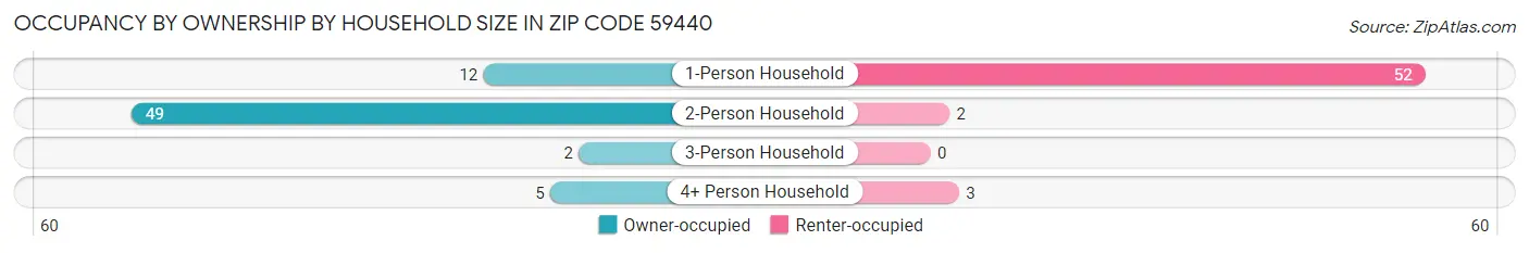 Occupancy by Ownership by Household Size in Zip Code 59440