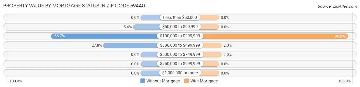 Property Value by Mortgage Status in Zip Code 59440