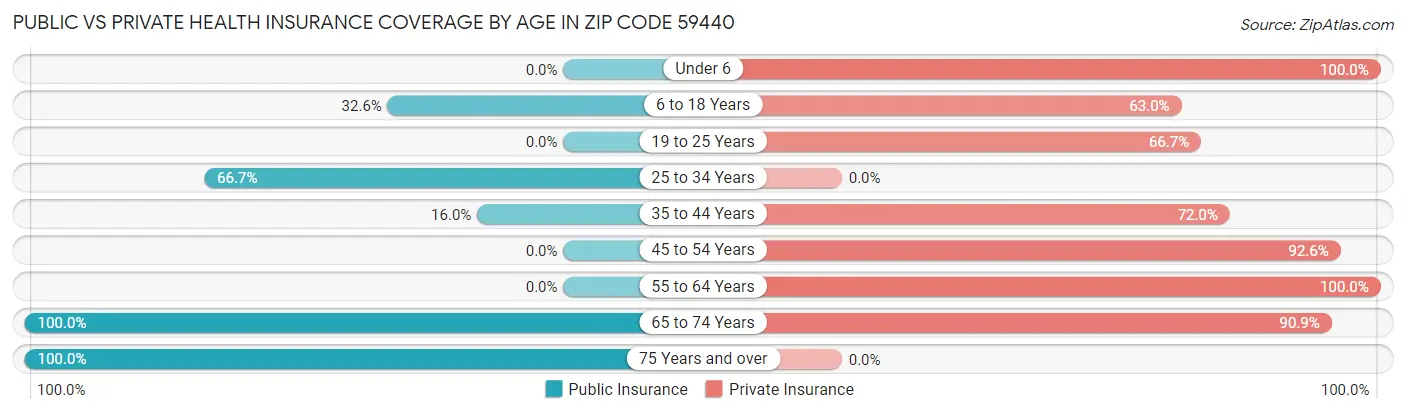 Public vs Private Health Insurance Coverage by Age in Zip Code 59440