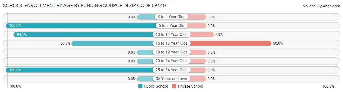 School Enrollment by Age by Funding Source in Zip Code 59440