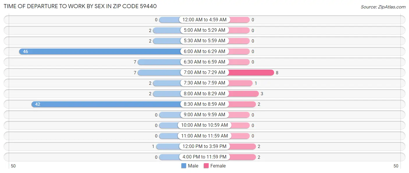 Time of Departure to Work by Sex in Zip Code 59440