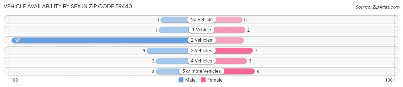 Vehicle Availability by Sex in Zip Code 59440