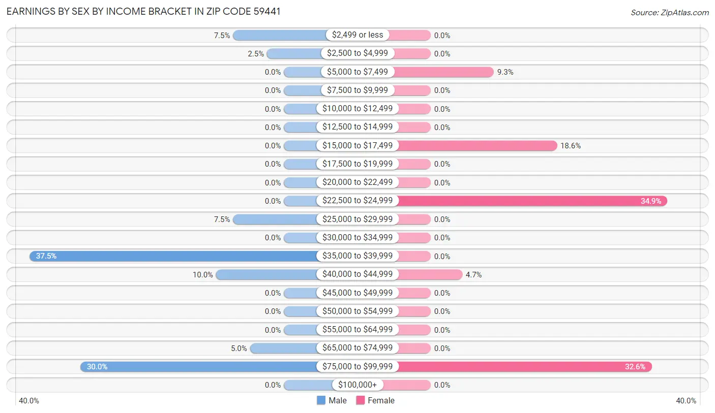 Earnings by Sex by Income Bracket in Zip Code 59441