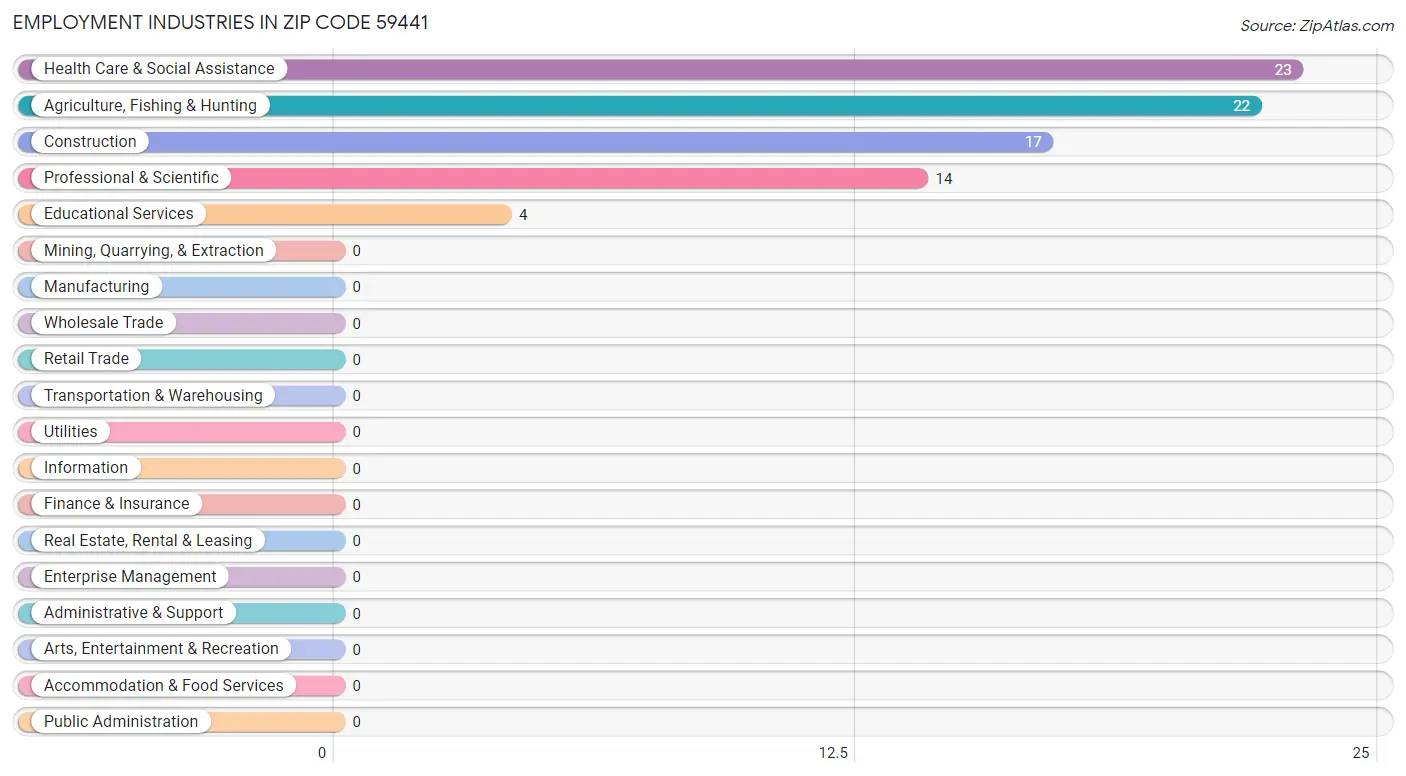 Employment Industries in Zip Code 59441