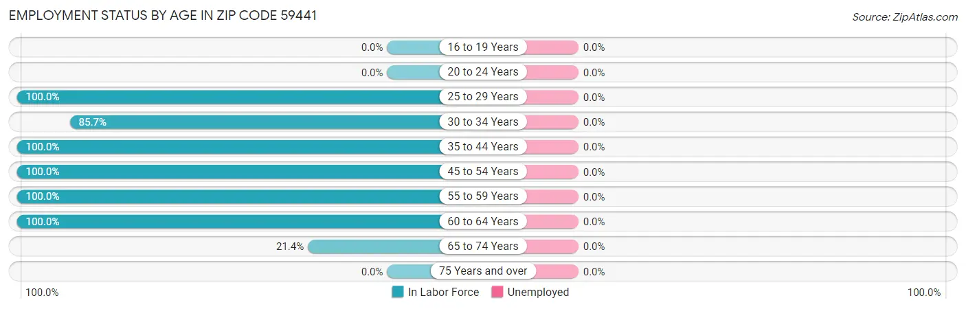 Employment Status by Age in Zip Code 59441