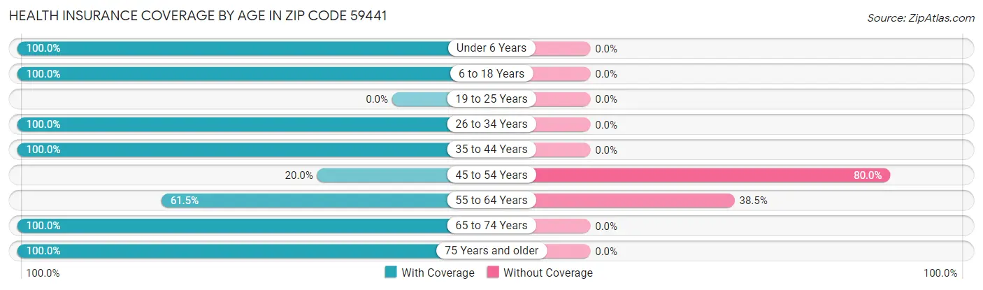 Health Insurance Coverage by Age in Zip Code 59441