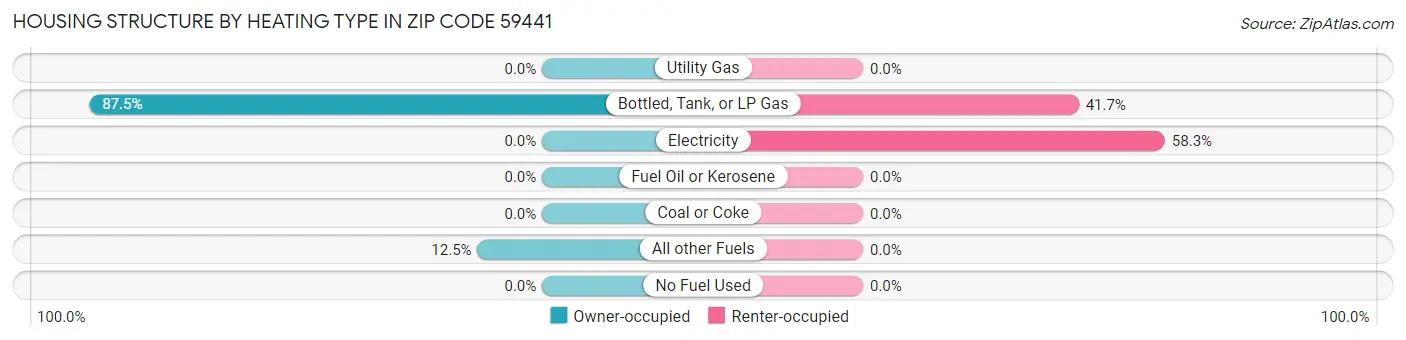 Housing Structure by Heating Type in Zip Code 59441