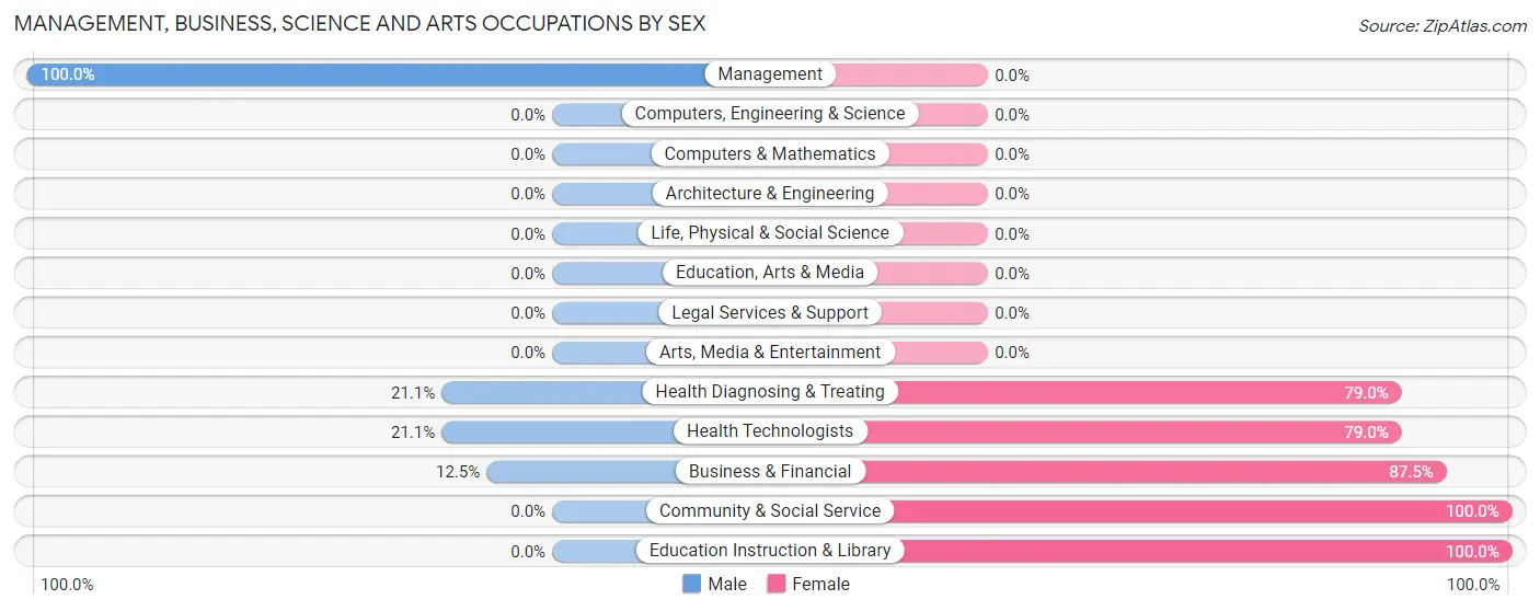 Management, Business, Science and Arts Occupations by Sex in Zip Code 59441