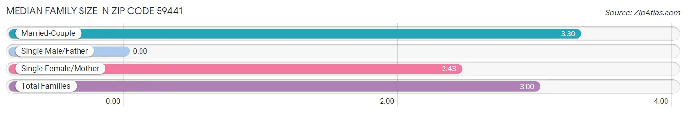 Median Family Size in Zip Code 59441