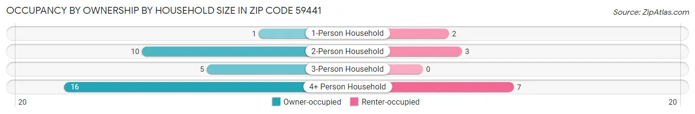 Occupancy by Ownership by Household Size in Zip Code 59441