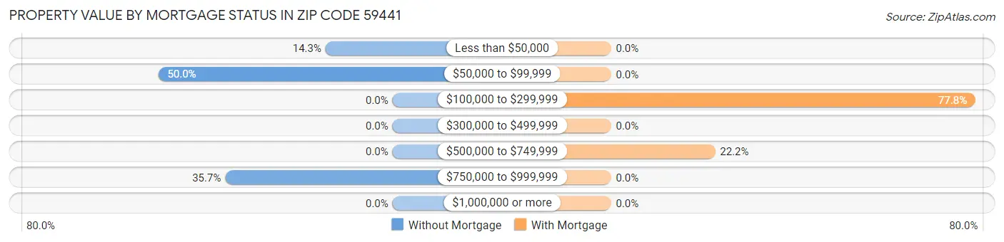 Property Value by Mortgage Status in Zip Code 59441