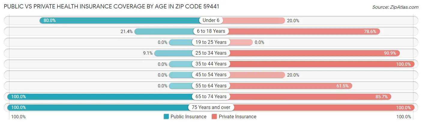 Public vs Private Health Insurance Coverage by Age in Zip Code 59441