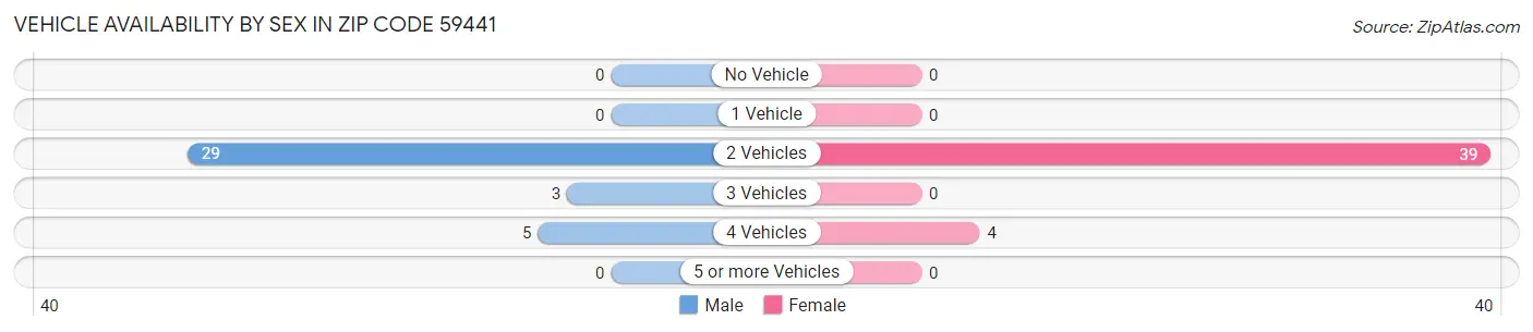 Vehicle Availability by Sex in Zip Code 59441