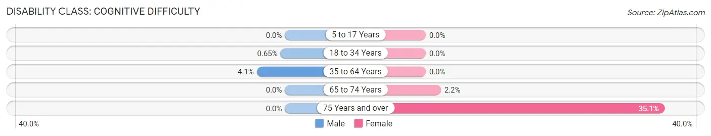 Disability in Zip Code 59442: <span>Cognitive Difficulty</span>