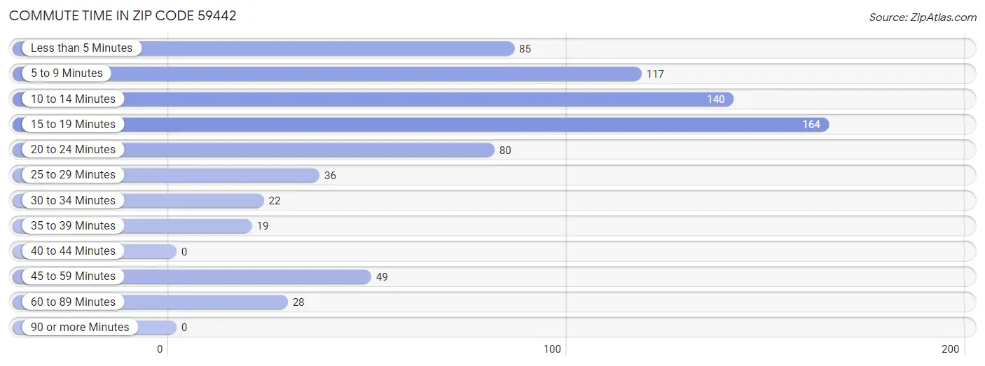 Commute Time in Zip Code 59442