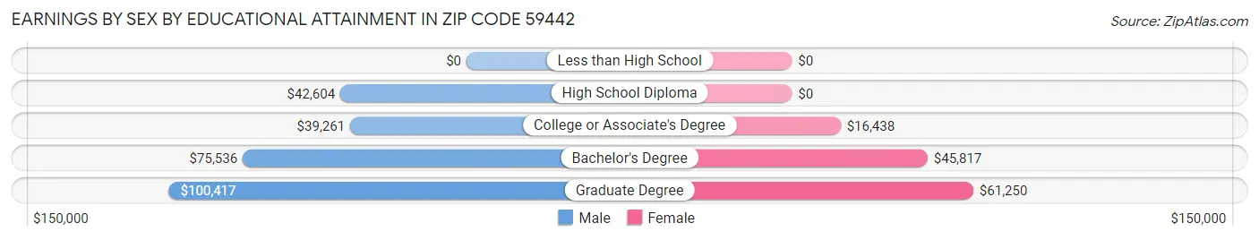 Earnings by Sex by Educational Attainment in Zip Code 59442