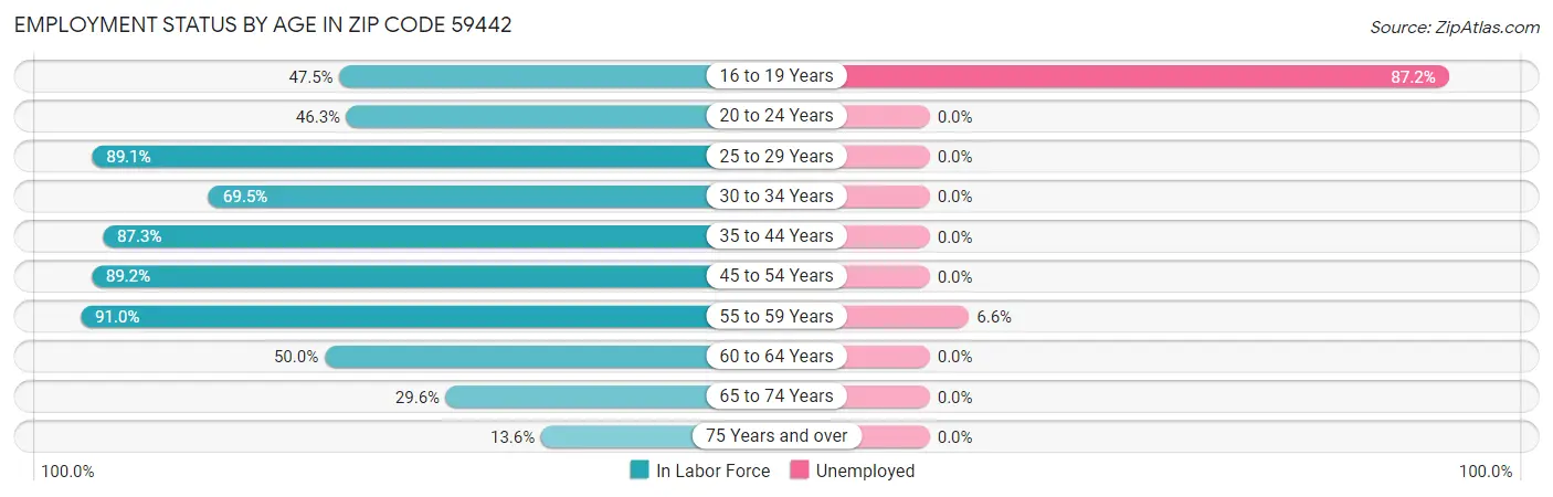 Employment Status by Age in Zip Code 59442