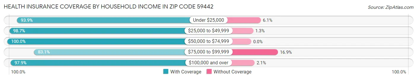 Health Insurance Coverage by Household Income in Zip Code 59442