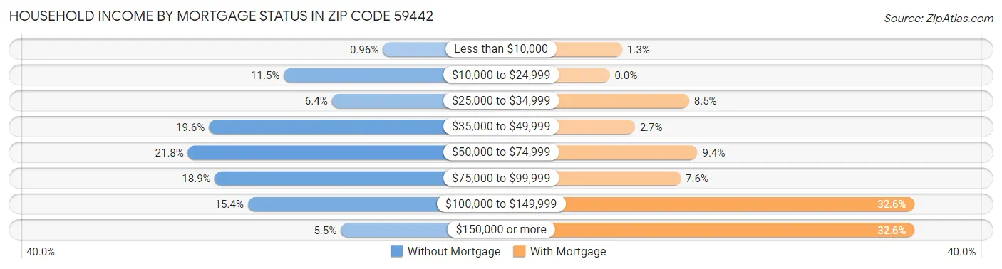 Household Income by Mortgage Status in Zip Code 59442