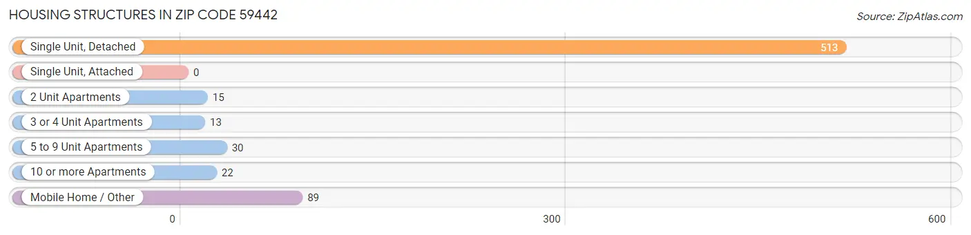 Housing Structures in Zip Code 59442
