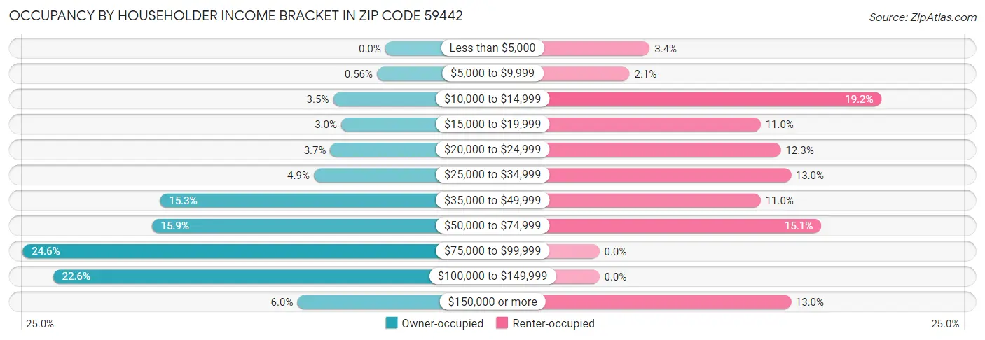 Occupancy by Householder Income Bracket in Zip Code 59442