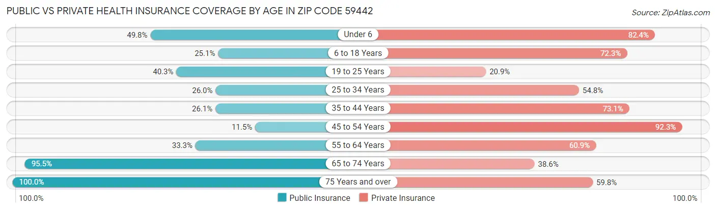 Public vs Private Health Insurance Coverage by Age in Zip Code 59442