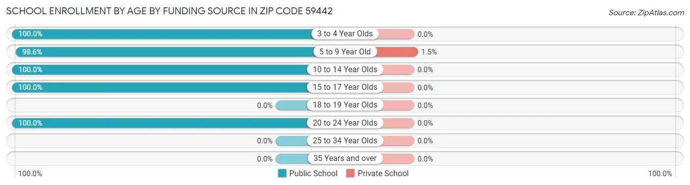 School Enrollment by Age by Funding Source in Zip Code 59442