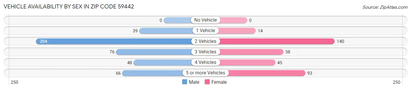 Vehicle Availability by Sex in Zip Code 59442