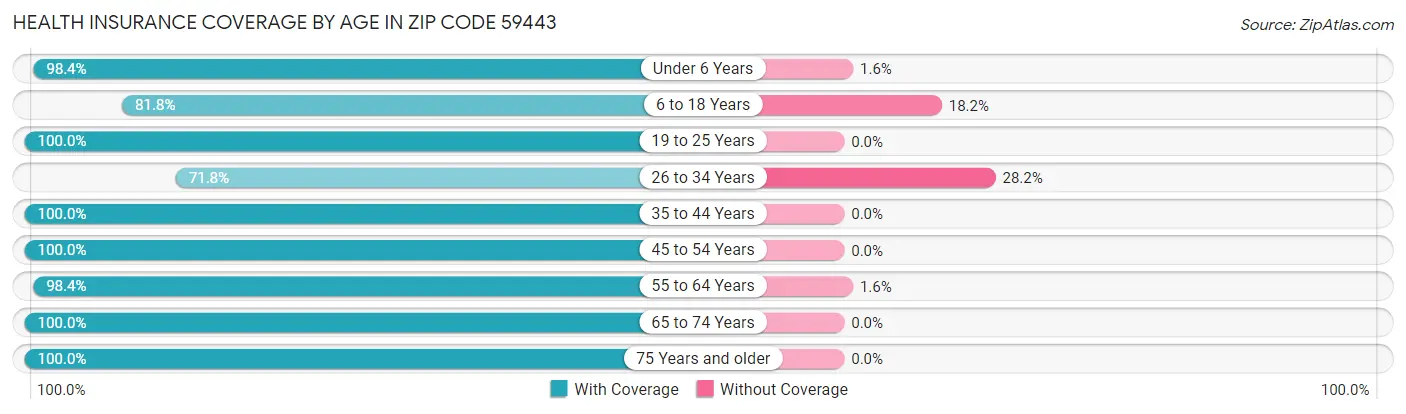 Health Insurance Coverage by Age in Zip Code 59443