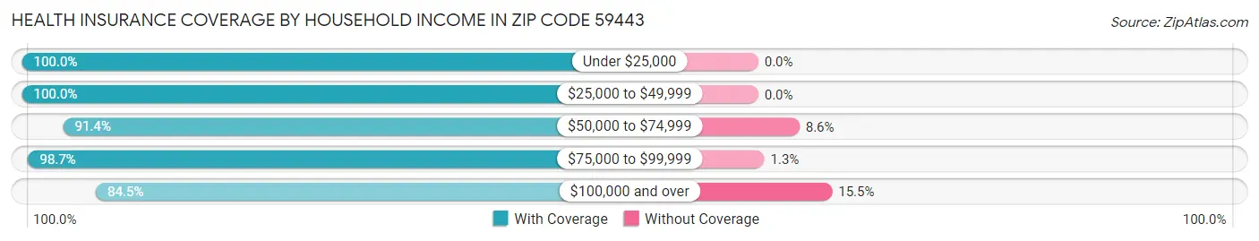 Health Insurance Coverage by Household Income in Zip Code 59443